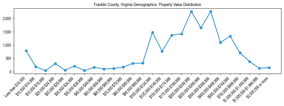 Line chart showing the distribution of property values for owner-occupied housing units in Franklin County, Virginia.