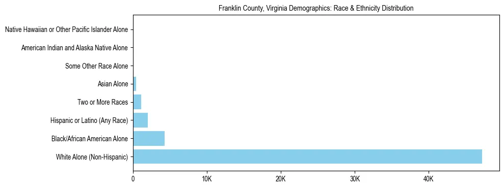 Race and Ethnicity Distribution Chart for Franklin County, Virginia