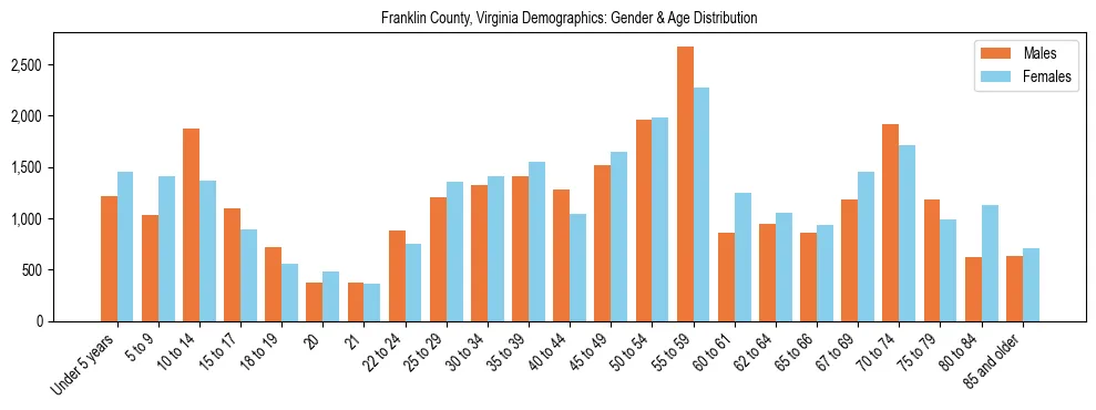 Bar chart showing the population distribution of Franklin County, Virginia by age group and gender, based on 2023 ACS data.