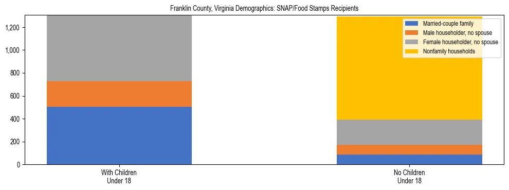 Stacked bar chart showing SNAP/Food Stamps recipient household composition by presence of children under 18 in Franklin County, Virginia, based on 2023 ACS data.