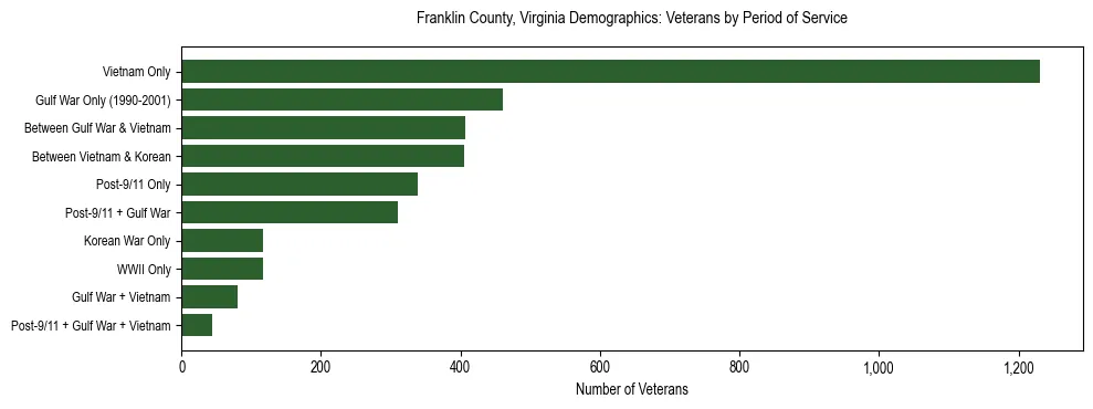 Horizontal bar chart showing veteran distribution by period of military service in Franklin County, Virginia, based on 2023 ACS data.