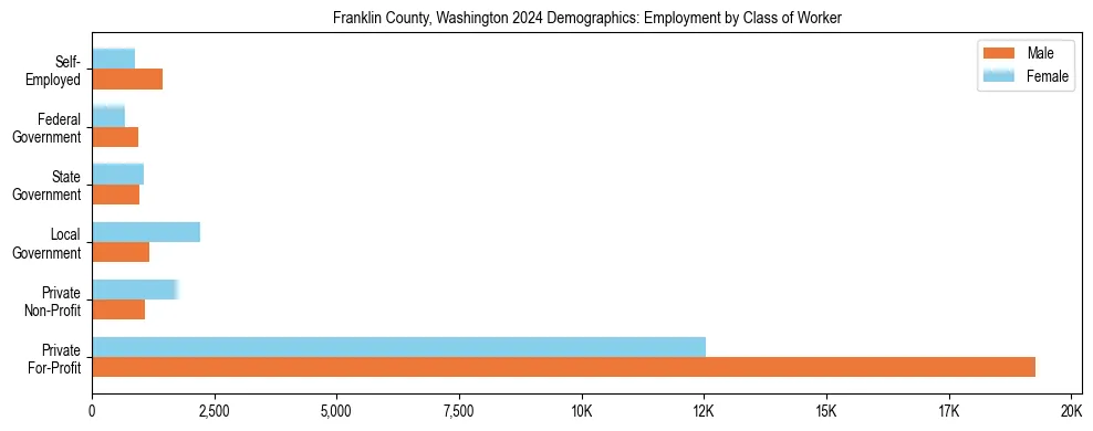 Horizontal bar chart showing employment distribution by class of worker and gender in Franklin County, Washington, based on 2023 ACS data.