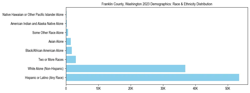 Race and Ethnicity Distribution Chart for Franklin County, Washington