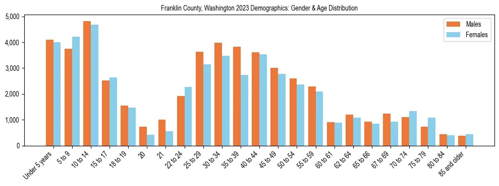 Bar chart showing the population distribution of Franklin County, Washington by age group and gender, based on 2023 ACS data.