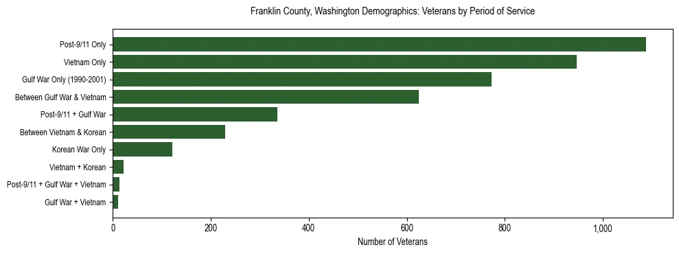 Bar chart showing the distribution of veterans by period of military service in Franklin County, Washington based on 2023 ACS data.