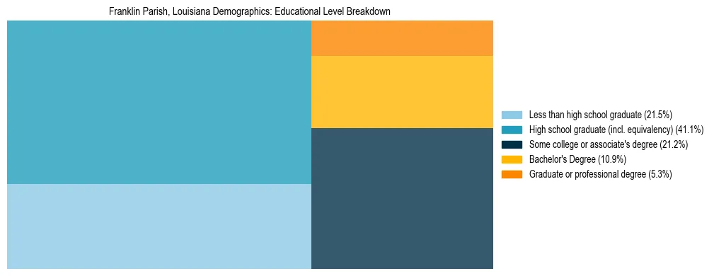 Treemap chart illustrating the educational attainment breakdown for population 25 years and over in Franklin Parish, Louisiana.
