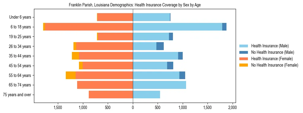 Pyramid chart showing health insurance coverage by age and sex in Franklin Parish, Louisiana.