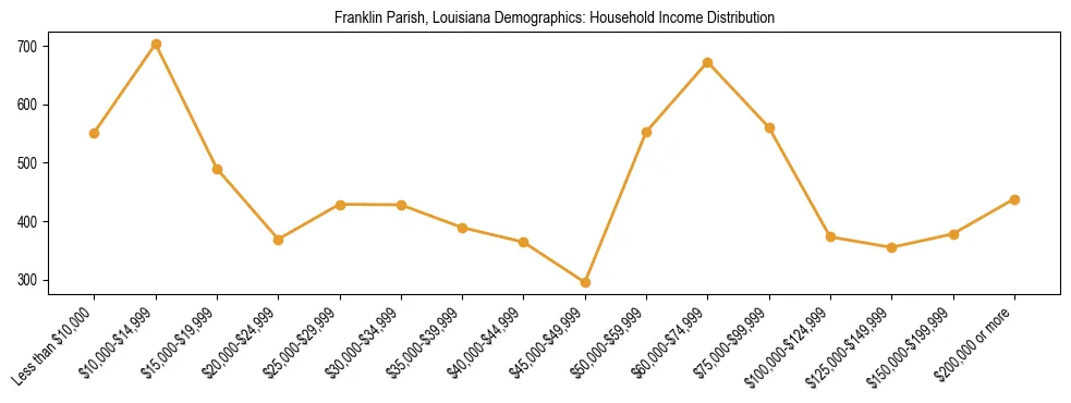 Horizontal bar chart showing household income distribution in Franklin Parish, Louisiana.