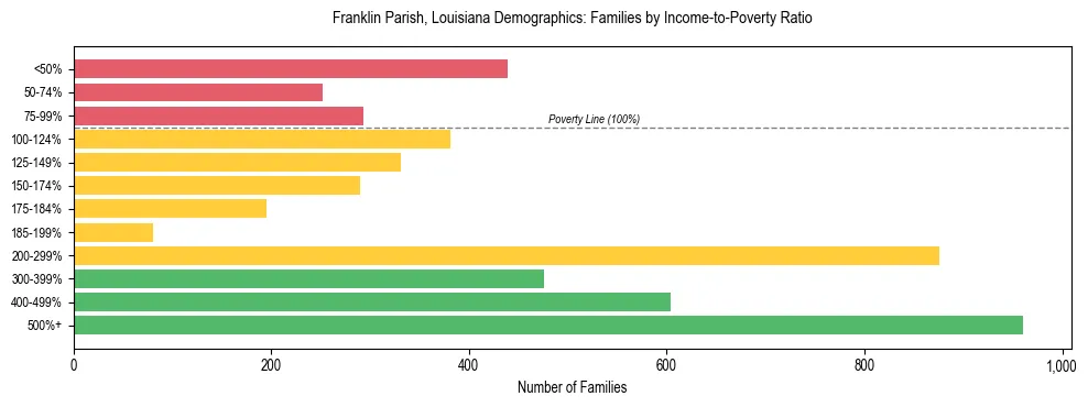 Horizontal bar chart showing family distribution by income-to-poverty ratio in Franklin Parish, Louisiana, based on 2023 ACS data.