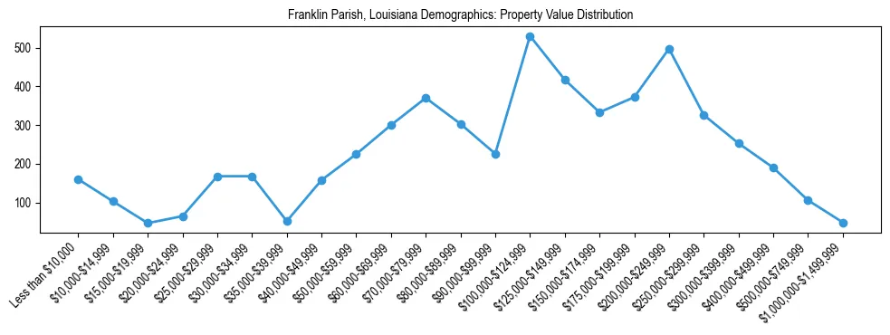 Line chart showing the distribution of property values for owner-occupied housing units in Franklin Parish, Louisiana.