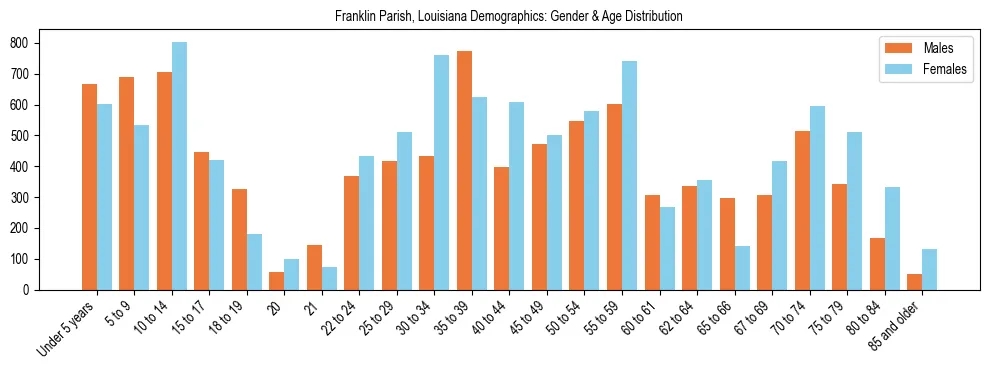 Bar chart showing the population distribution of Franklin Parish, Louisiana by age group and gender, based on 2023 ACS data.