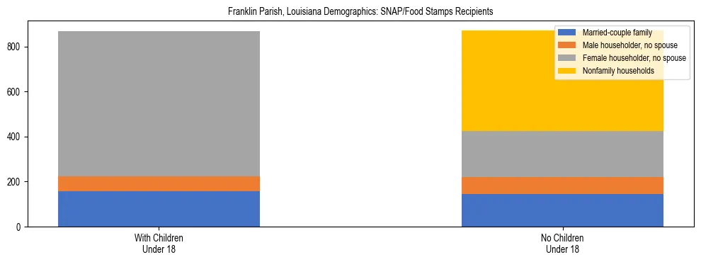 Stacked bar chart showing SNAP/Food Stamps recipient household composition by presence of children under 18 in Franklin Parish, Louisiana, based on 2023 ACS data.
