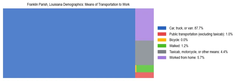 Treemap showing means of transportation to work distribution in Franklin Parish, Louisiana.