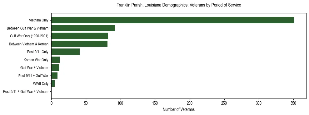 Horizontal bar chart showing veteran distribution by period of military service in Franklin Parish, Louisiana, based on 2023 ACS data.