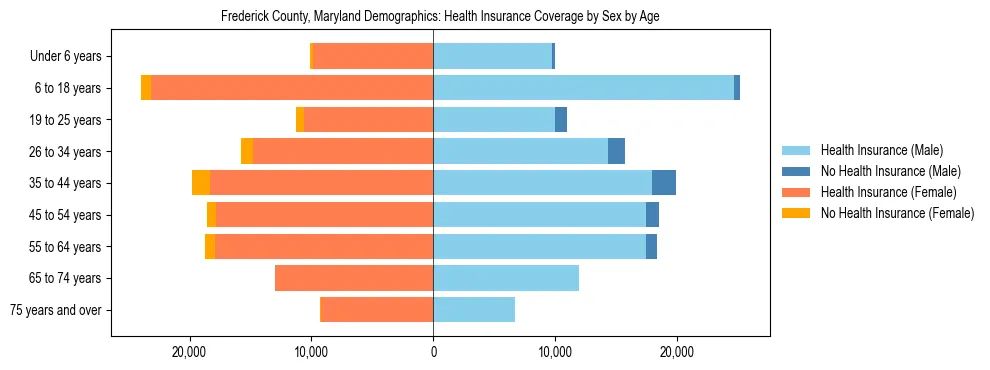 Pyramid chart showing health insurance coverage by age and sex in Frederick County, Maryland.