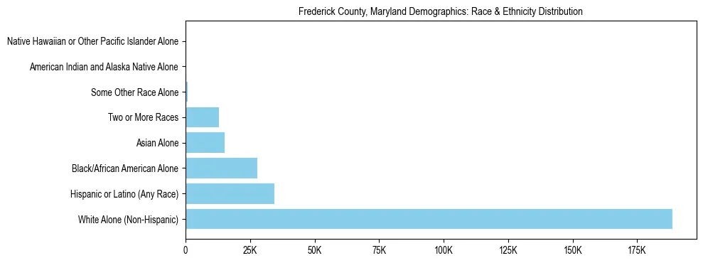 Race and Ethnicity Distribution Chart for Frederick County, Maryland