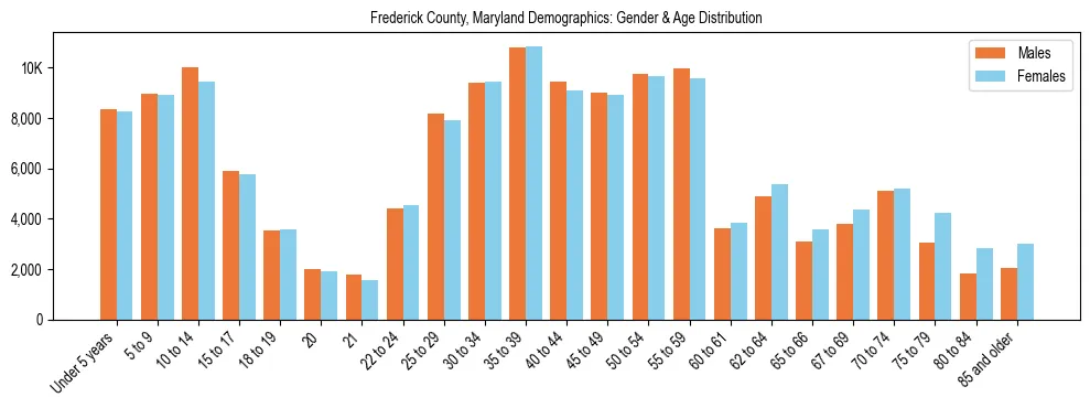 Bar chart showing the population distribution of Frederick County, Maryland by age group and gender, based on 2023 ACS data.