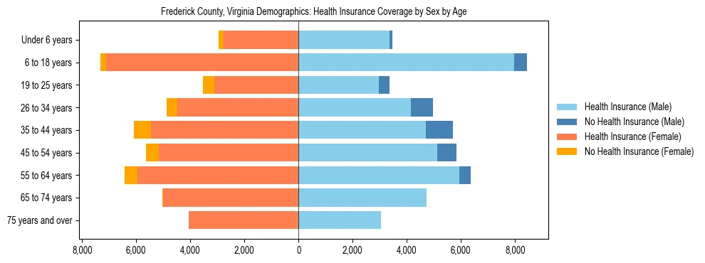 Pyramid chart showing health insurance coverage by age and sex in Frederick County, Virginia.