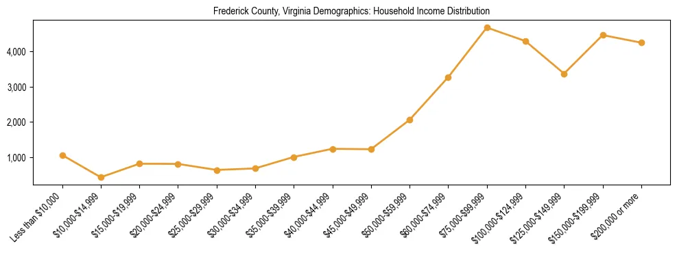 Horizontal bar chart showing household income distribution in Frederick County, Virginia.