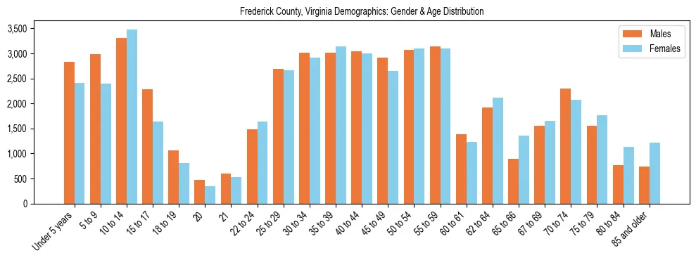 Bar chart showing the population distribution of Frederick County, Virginia by age group and gender, based on 2023 ACS data.