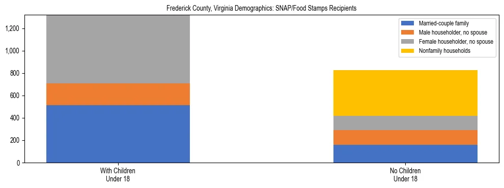 Stacked bar chart showing SNAP/Food Stamps recipient household composition by presence of children under 18 in Frederick County, Virginia, based on 2023 ACS data.