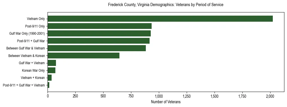 Horizontal bar chart showing veteran distribution by period of military service in Frederick County, Virginia, based on 2023 ACS data.