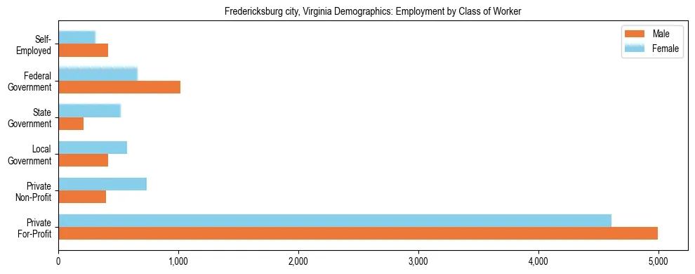Horizontal bar chart showing employment distribution by class of worker and gender in Fredericksburg city, Virginia, based on 2023 ACS data.