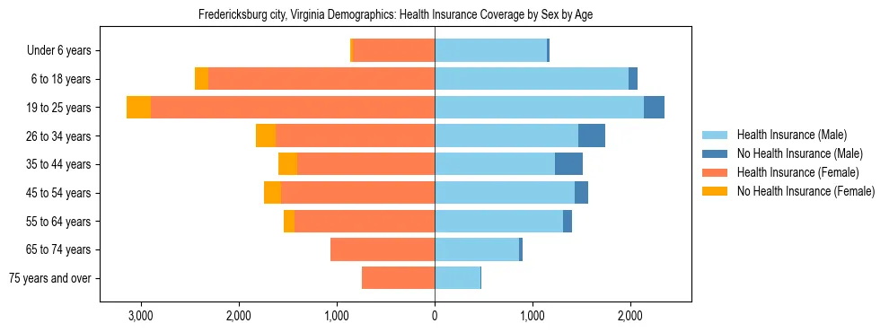 Pyramid chart showing health insurance coverage by age and sex in Fredericksburg city, Virginia.