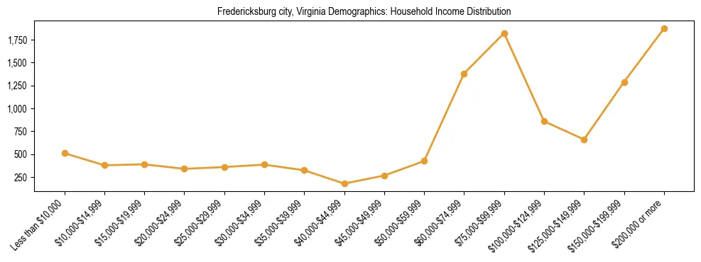 Horizontal bar chart showing household income distribution in Fredericksburg city, Virginia.