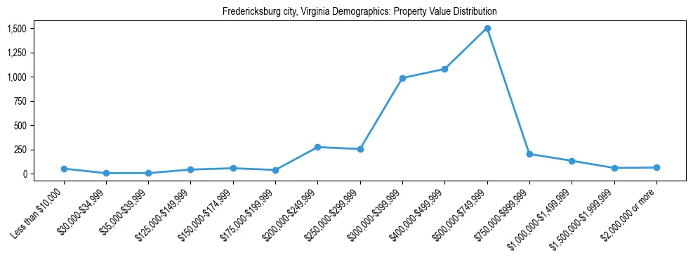 Line chart showing the distribution of property values for owner-occupied housing units in Fredericksburg city, Virginia.