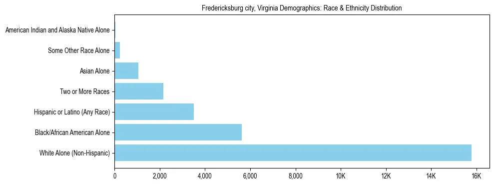 Race and Ethnicity Distribution Chart for Fredericksburg city, Virginia