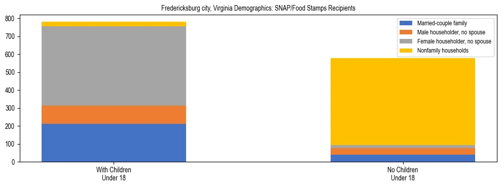 Stacked bar chart showing SNAP/Food Stamps recipient household composition by presence of children under 18 in Fredericksburg city, Virginia, based on 2023 ACS data.