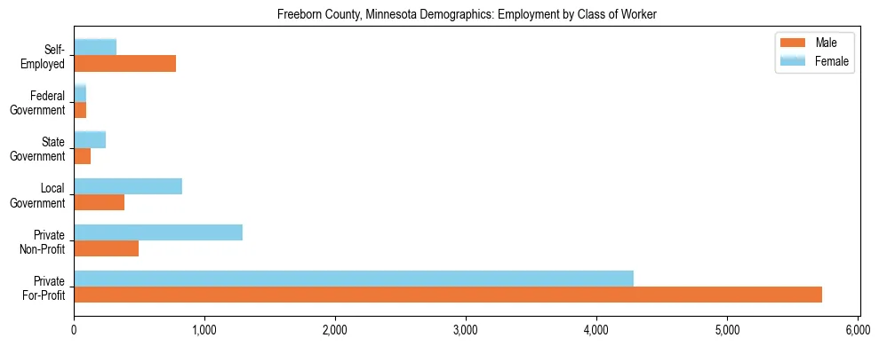 Horizontal bar chart showing employment distribution by class of worker and gender in Freeborn County, Minnesota, based on 2023 ACS data.