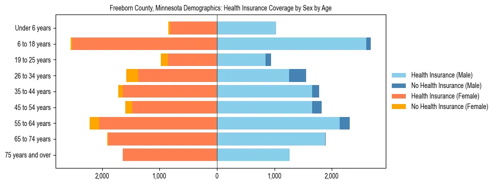 Pyramid chart showing health insurance coverage by age and sex in Freeborn County, Minnesota.
