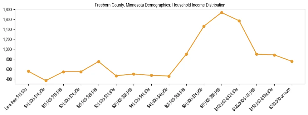 Horizontal bar chart showing household income distribution in Freeborn County, Minnesota.