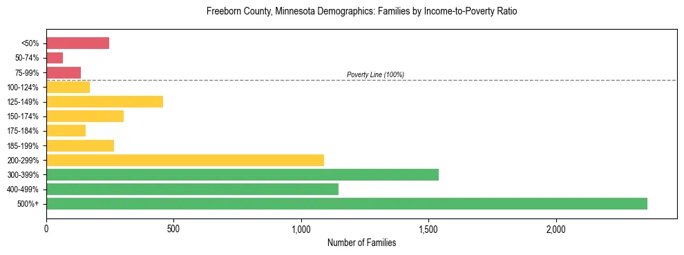 Horizontal bar chart showing family distribution by income-to-poverty ratio in Freeborn County, Minnesota, based on 2023 ACS data.
