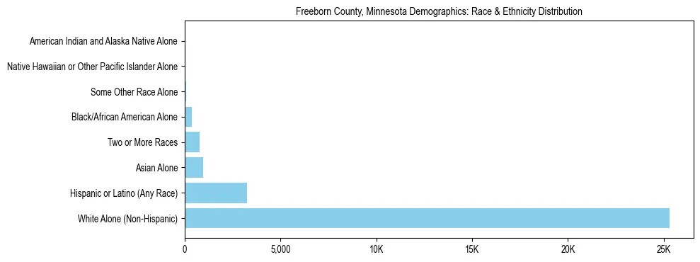Race and Ethnicity Distribution Chart for Freeborn County, Minnesota