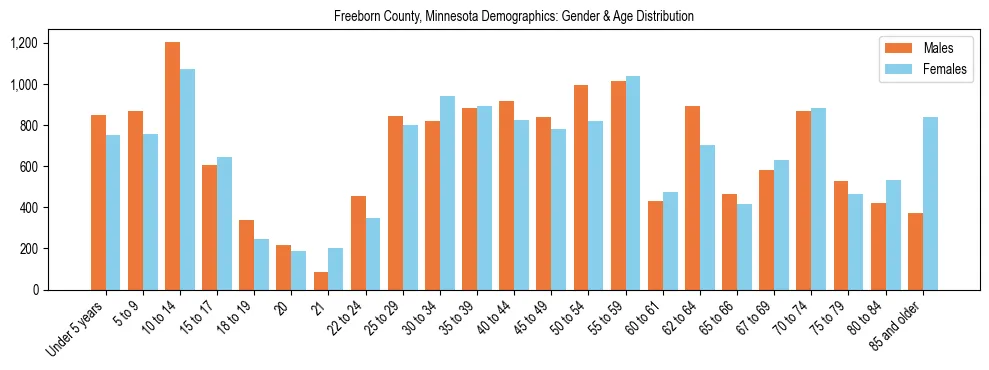 Bar chart showing the population distribution of Freeborn County, Minnesota by age group and gender, based on 2023 ACS data.