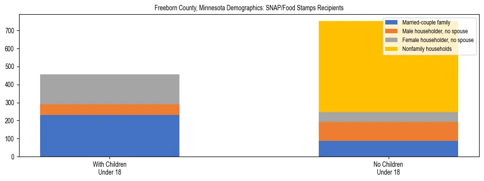 Stacked bar chart showing SNAP/Food Stamps recipient household composition by presence of children under 18 in Freeborn County, Minnesota, based on 2023 ACS data.