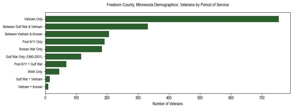 Horizontal bar chart showing veteran distribution by period of military service in Freeborn County, Minnesota, based on 2023 ACS data.