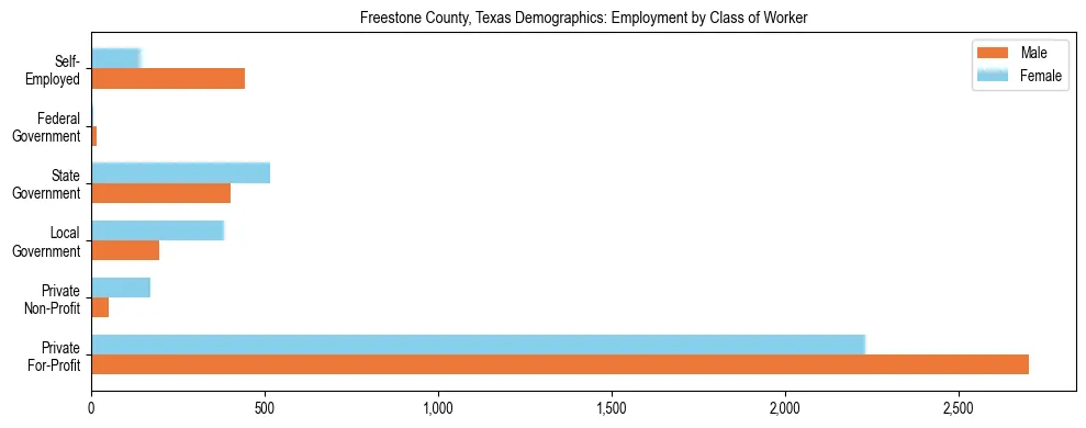 Horizontal bar chart showing employment distribution by class of worker and gender in Freestone County, Texas, based on 2023 ACS data.