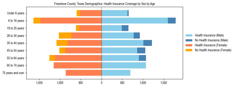 Pyramid chart showing health insurance coverage by age and sex in Freestone County, Texas.