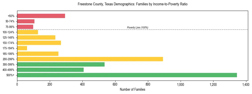 Bar chart showing family distribution by income-to-poverty ratio in Freestone County, Texas, based on 2023 ACS data.