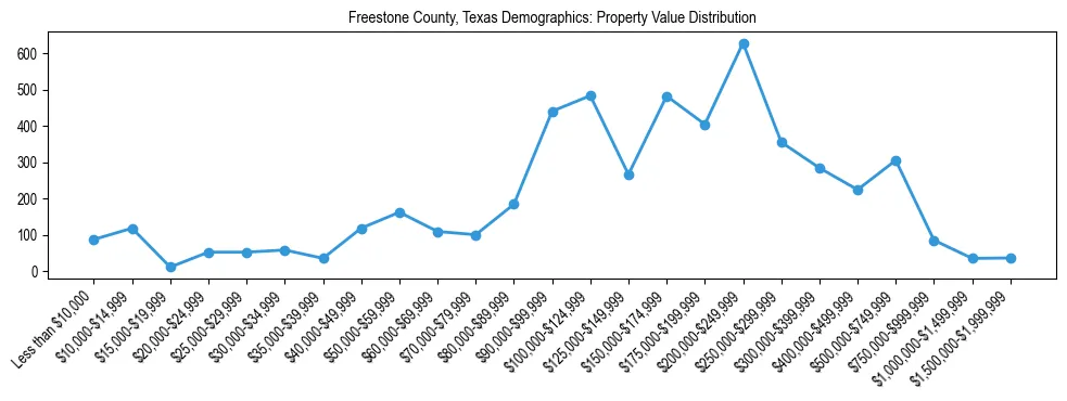 Line chart showing the distribution of property values for owner-occupied housing units in Freestone County, Texas.