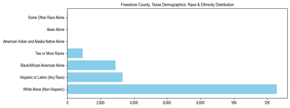 Race and Ethnicity Distribution Chart for Freestone County, Texas