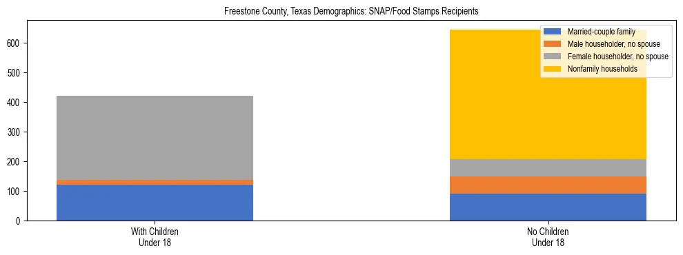 Stacked bar chart showing SNAP/Food Stamps recipient household composition by presence of children under 18 in Freestone County, Texas, based on 2023 ACS data.