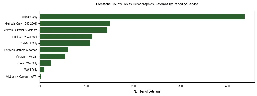 Bar chart showing the distribution of veterans by period of military service in Freestone County, Texas based on 2023 ACS data.