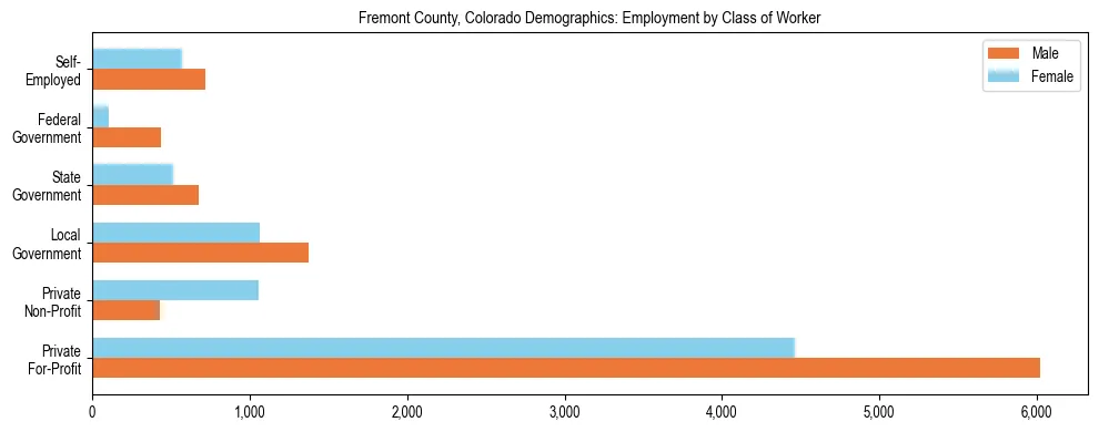 Horizontal bar chart showing employment distribution by class of worker and gender in Fremont County, Colorado, based on 2023 ACS data.