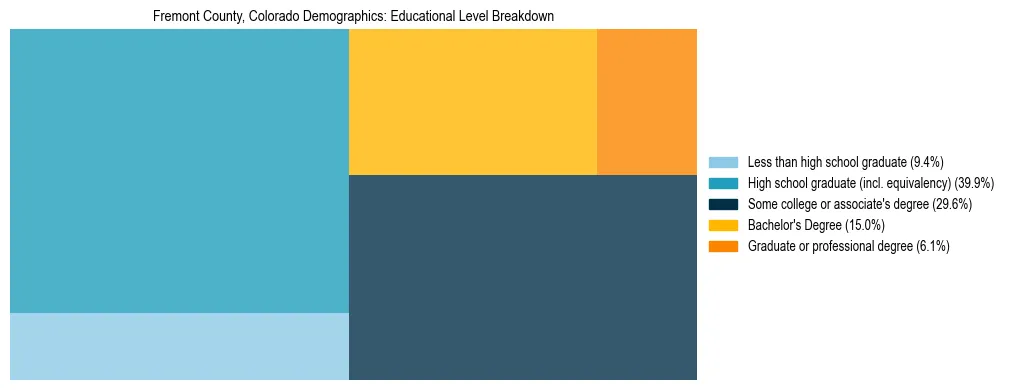Treemap chart illustrating the educational attainment breakdown for population 25 years and over in Fremont County, Colorado.