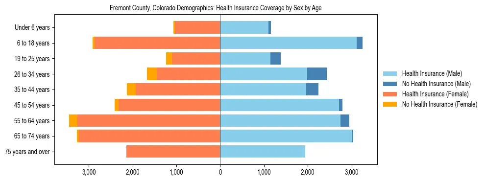 Pyramid chart showing health insurance coverage by age and sex in Fremont County, Colorado.